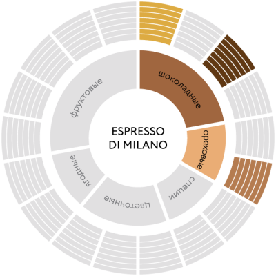 Кофе в зернах Jardin Espresso di Milano, 1кг Кофе в зернах Jardin Espresso di Milano, 1кг